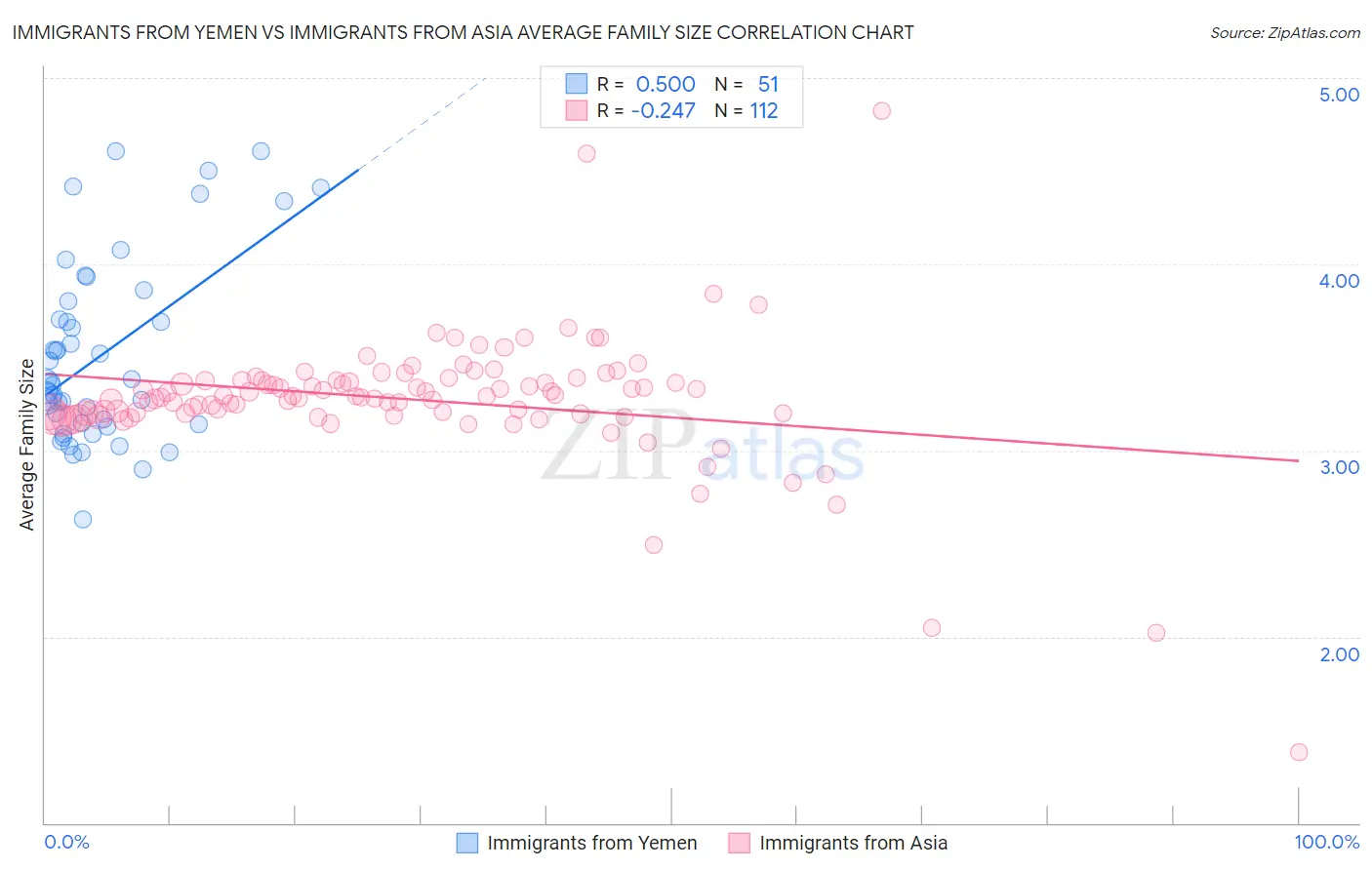 Immigrants from Yemen vs Immigrants from Asia Average Family Size