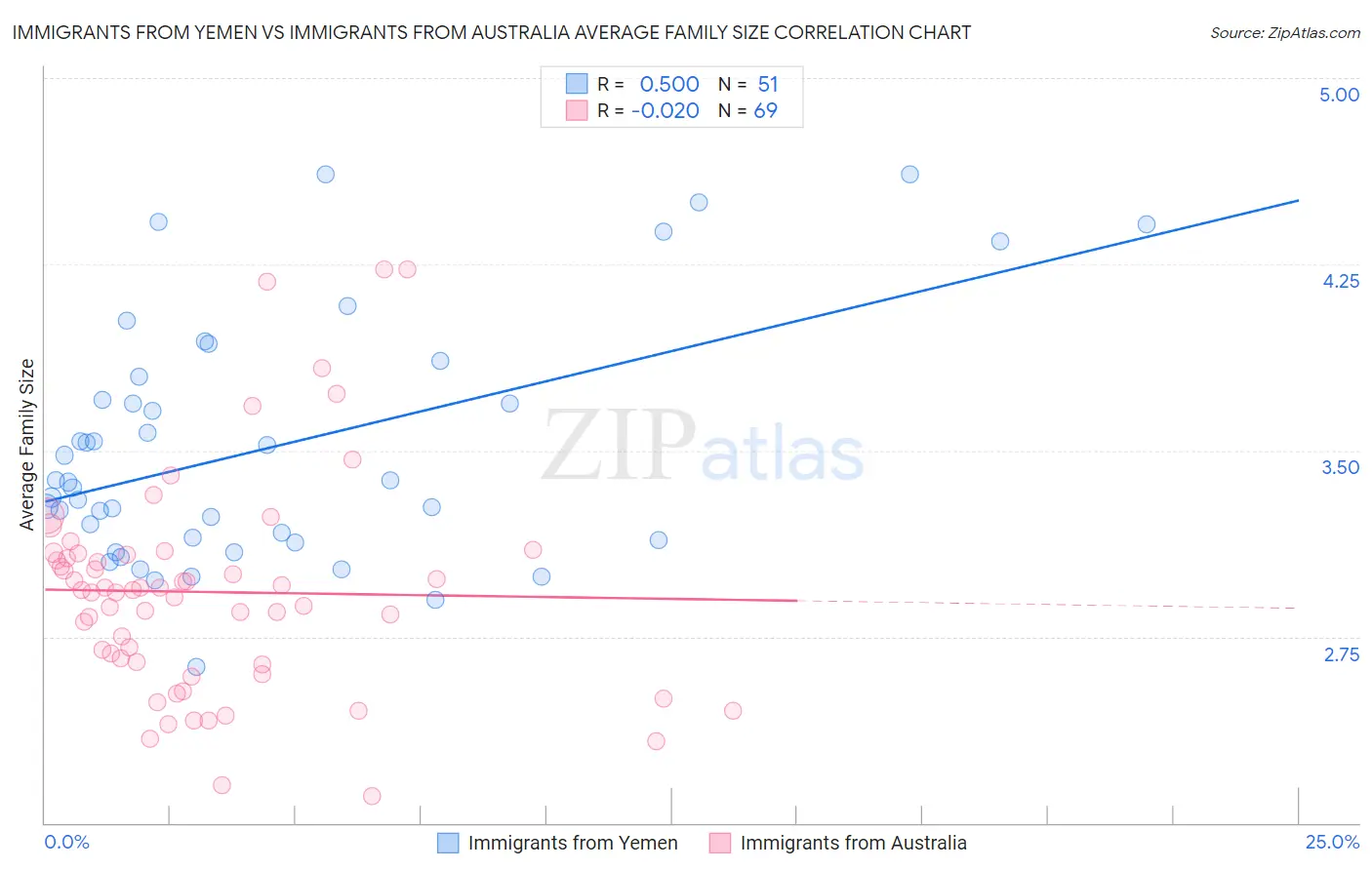 Immigrants from Yemen vs Immigrants from Australia Average Family Size