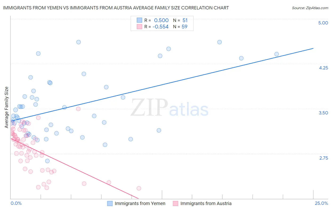 Immigrants from Yemen vs Immigrants from Austria Average Family Size