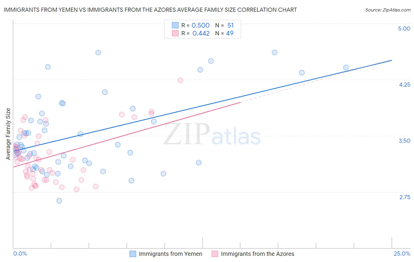 Immigrants from Yemen vs Immigrants from the Azores Average Family Size