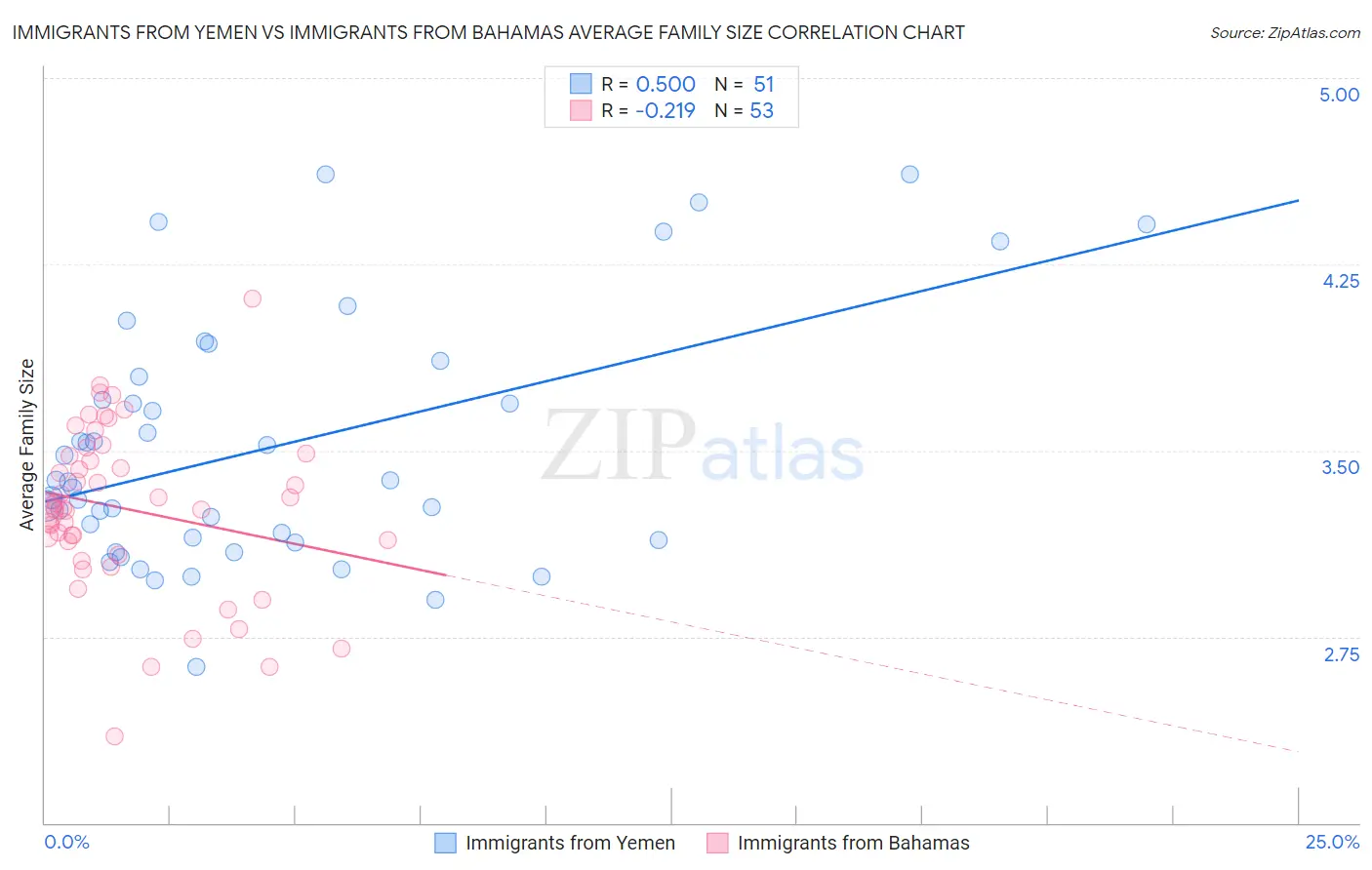 Immigrants from Yemen vs Immigrants from Bahamas Average Family Size