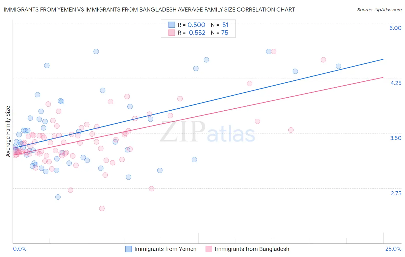 Immigrants from Yemen vs Immigrants from Bangladesh Average Family Size