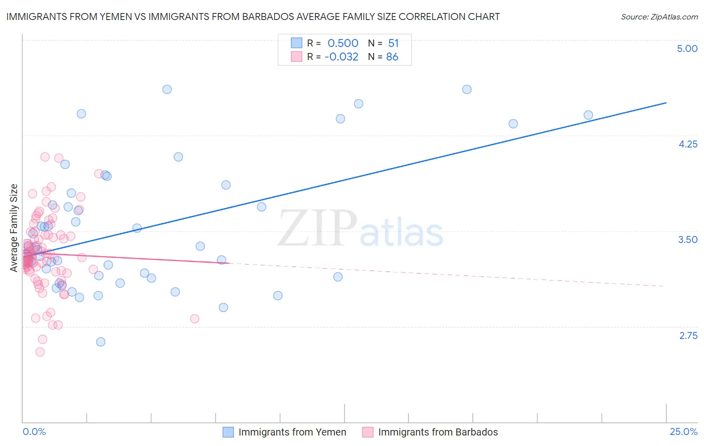 Immigrants from Yemen vs Immigrants from Barbados Average Family Size