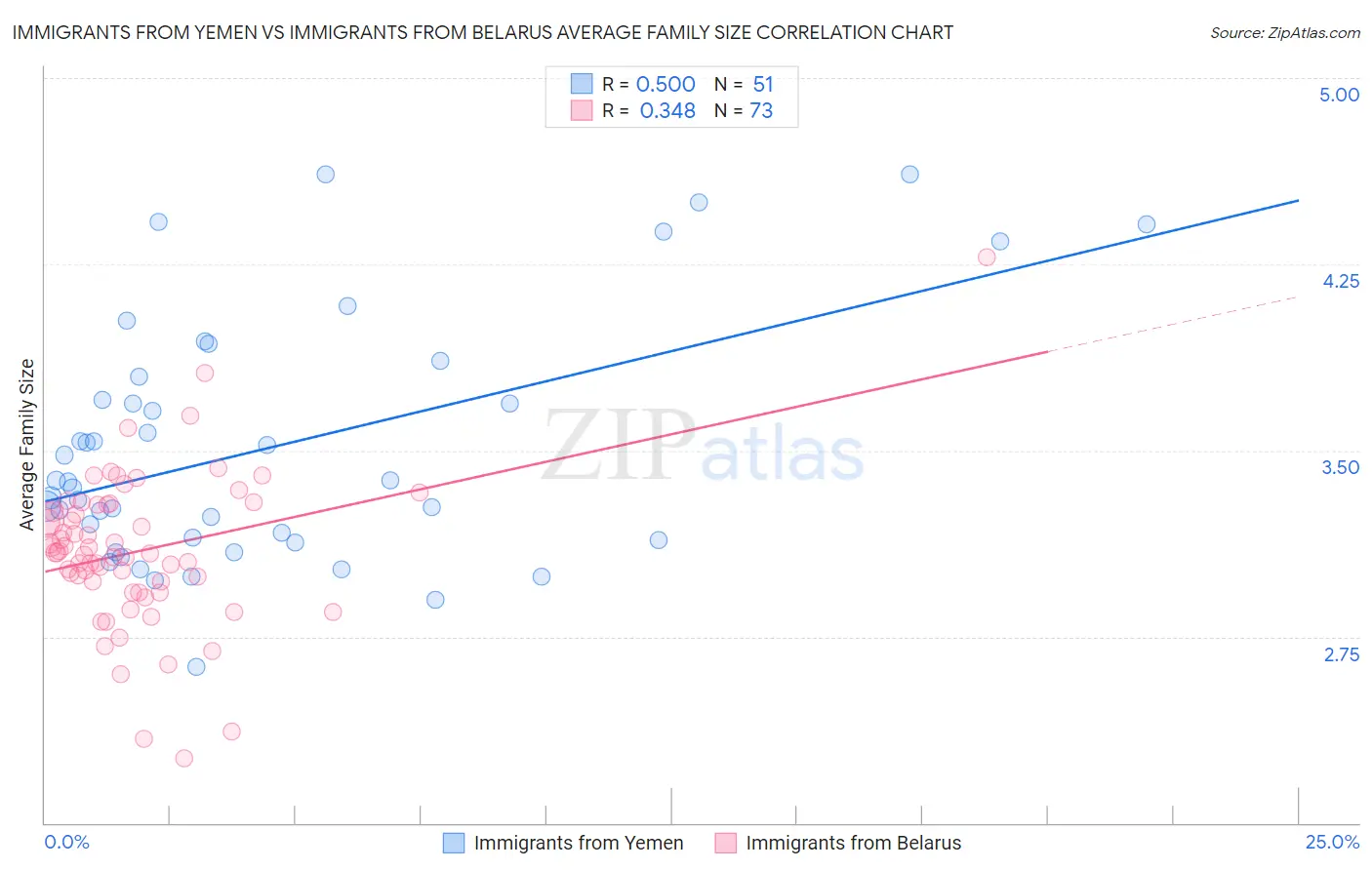 Immigrants from Yemen vs Immigrants from Belarus Average Family Size