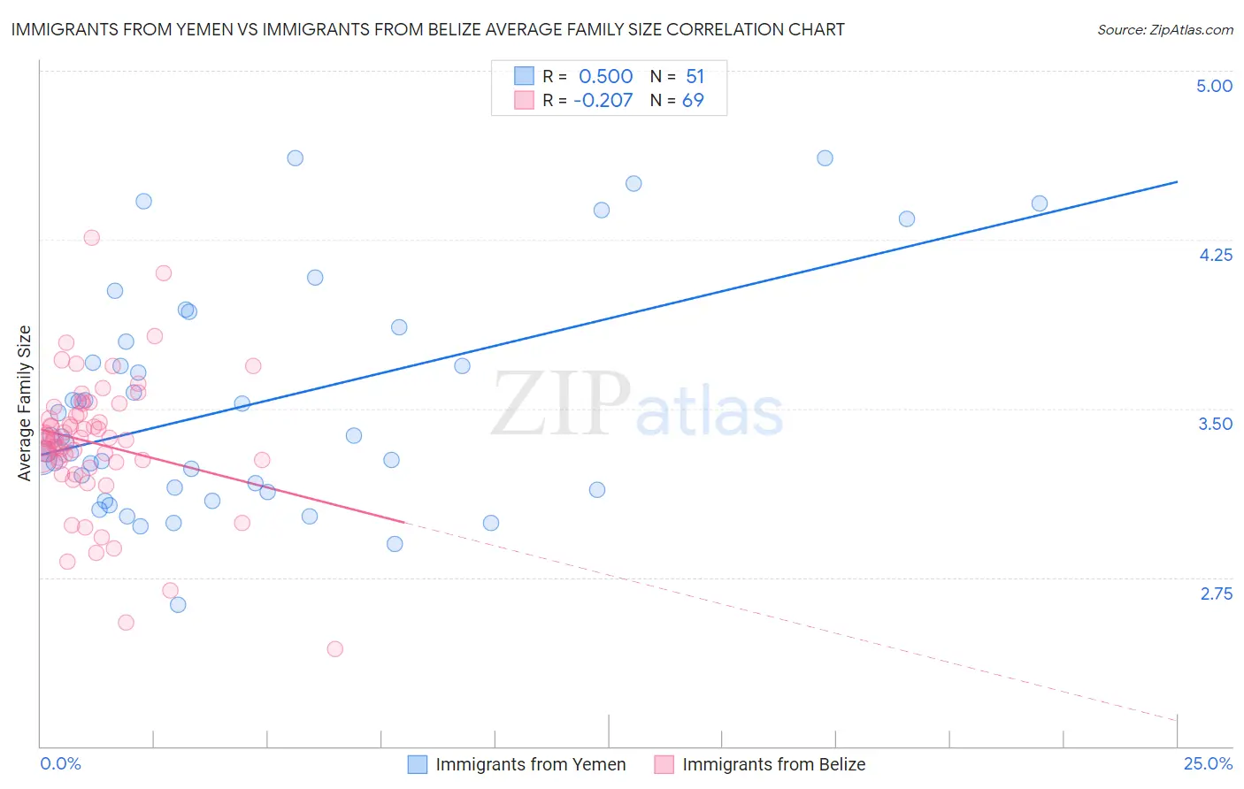 Immigrants from Yemen vs Immigrants from Belize Average Family Size