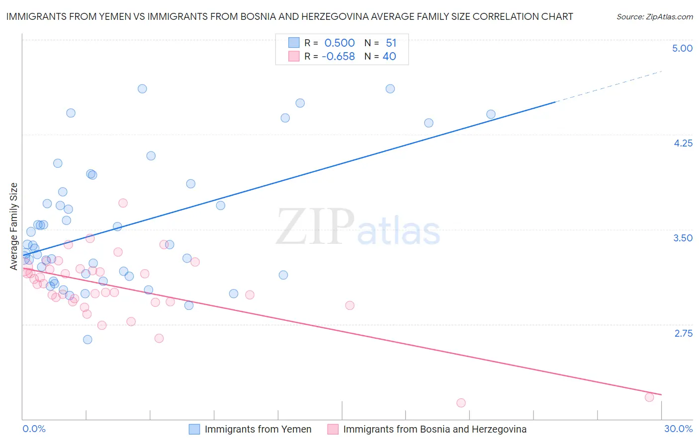 Immigrants from Yemen vs Immigrants from Bosnia and Herzegovina Average Family Size