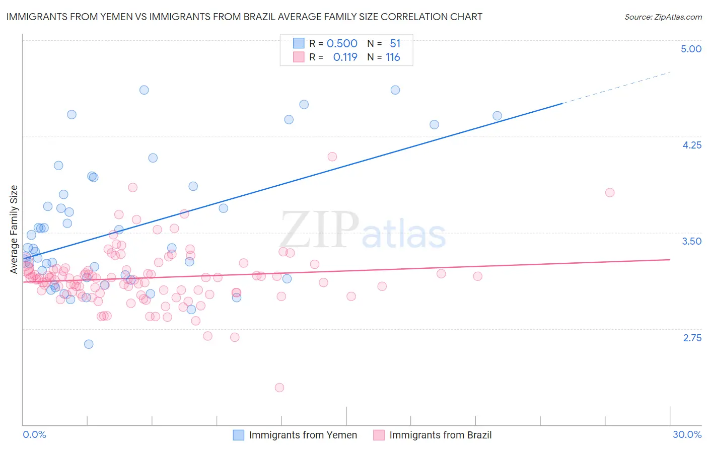 Immigrants from Yemen vs Immigrants from Brazil Average Family Size