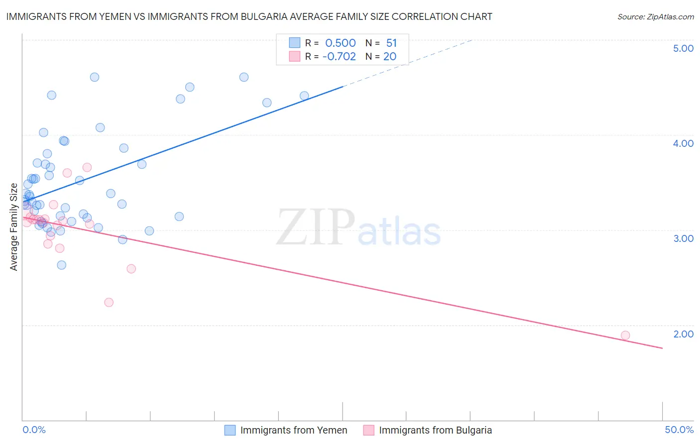 Immigrants from Yemen vs Immigrants from Bulgaria Average Family Size