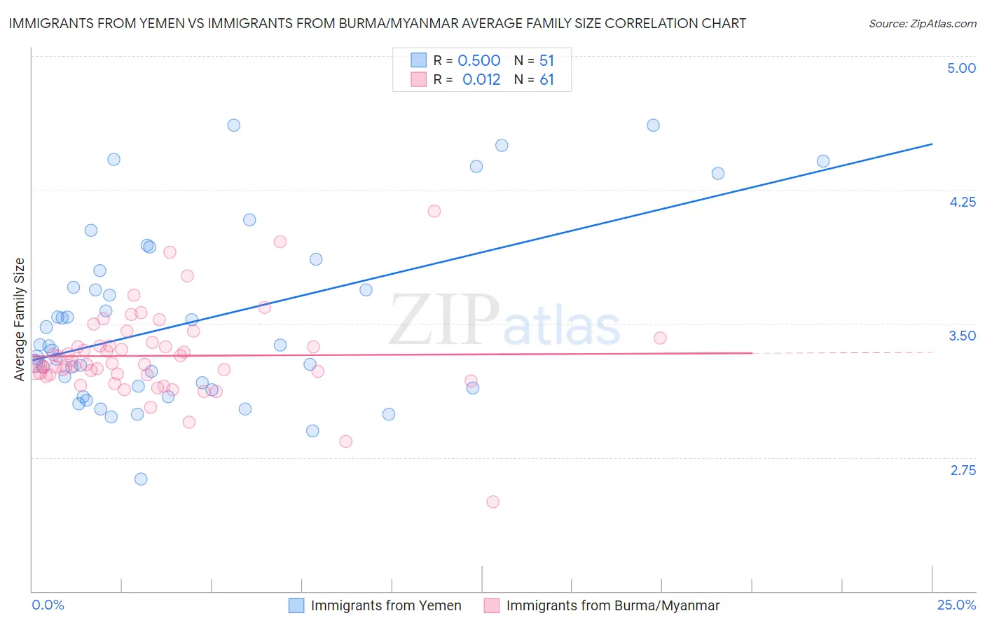 Immigrants from Yemen vs Immigrants from Burma/Myanmar Average Family Size