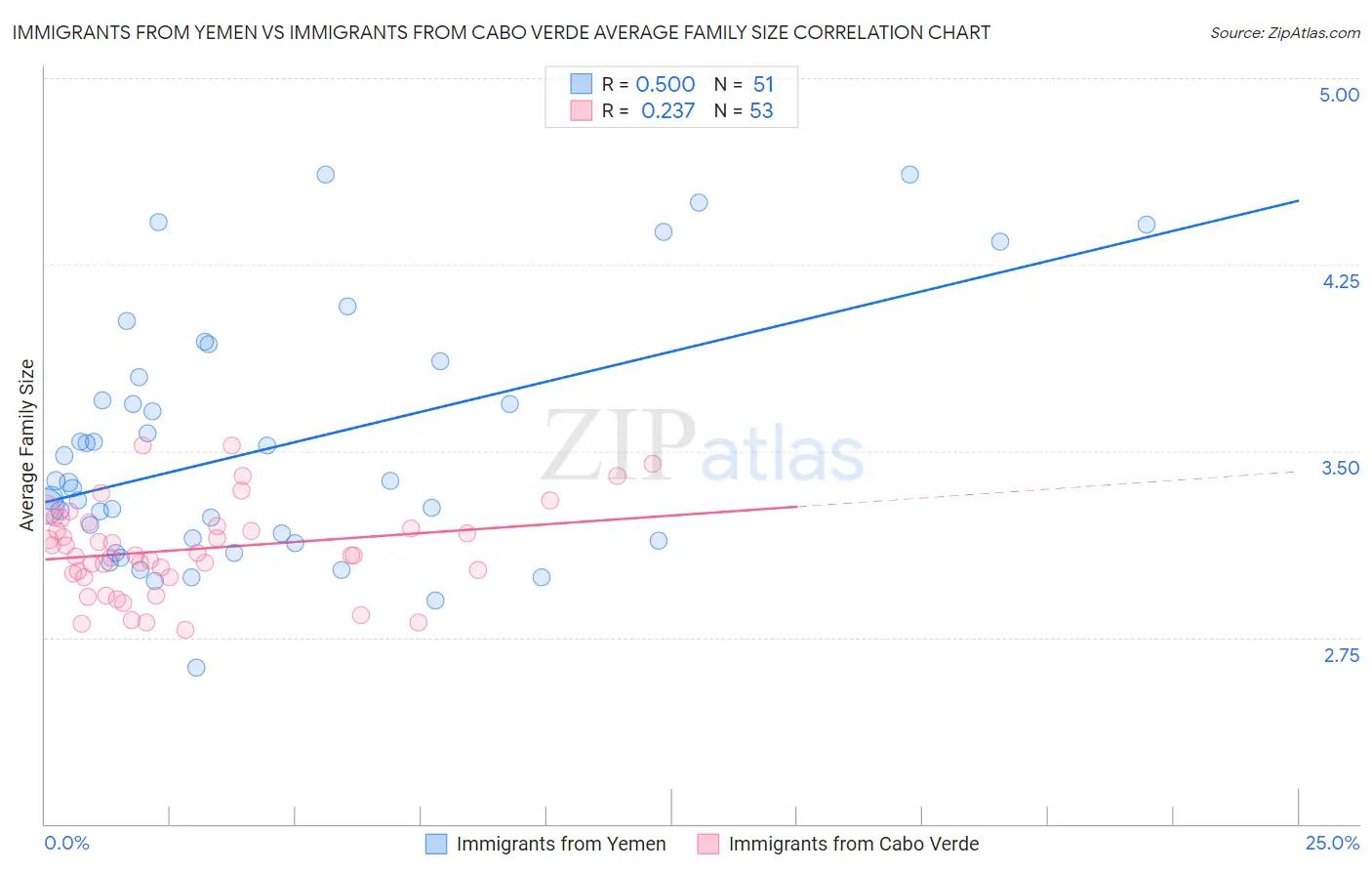 Immigrants from Yemen vs Immigrants from Cabo Verde Average Family Size