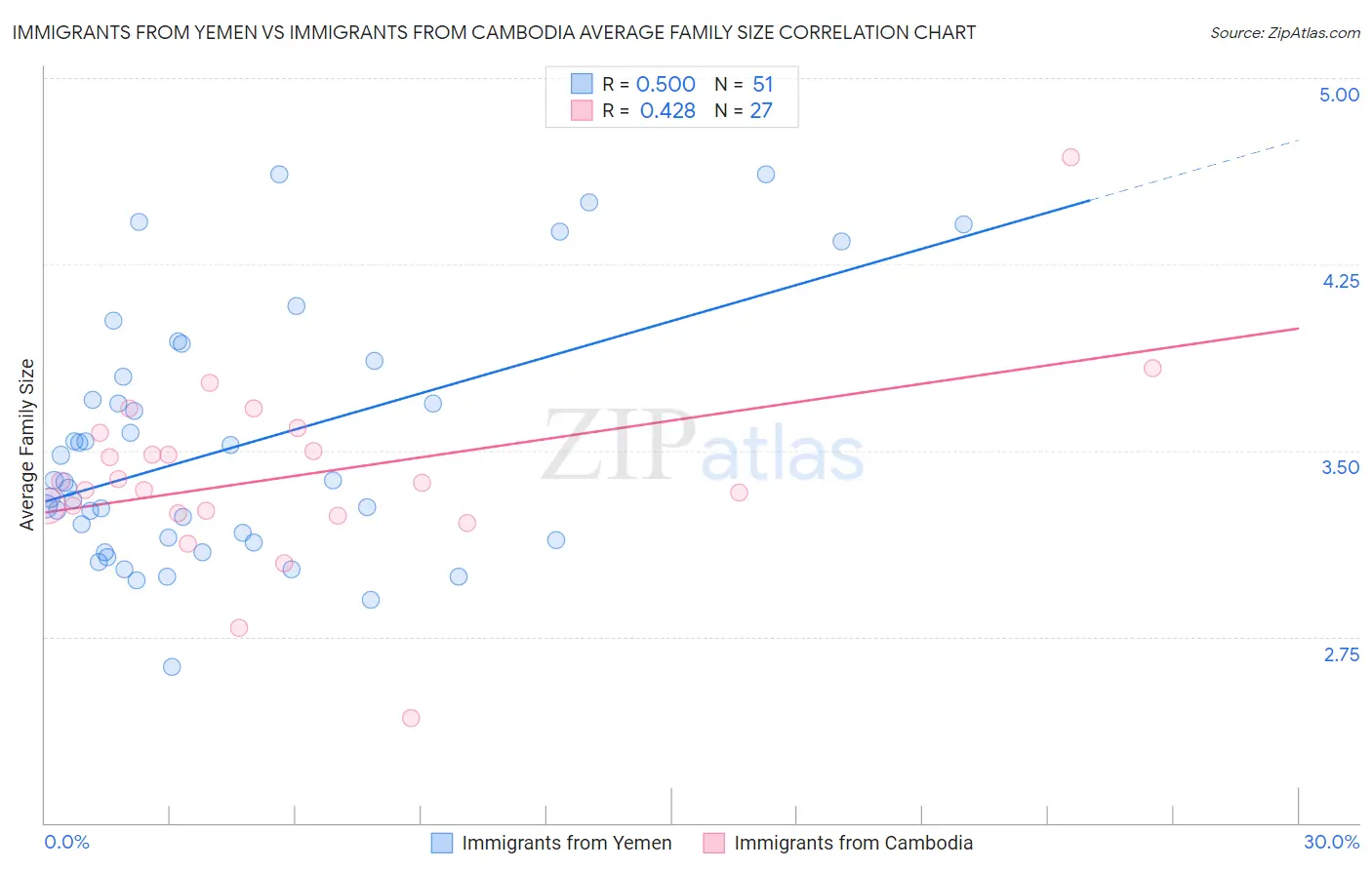 Immigrants from Yemen vs Immigrants from Cambodia Average Family Size