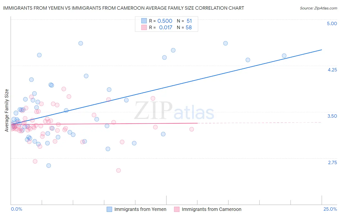 Immigrants from Yemen vs Immigrants from Cameroon Average Family Size