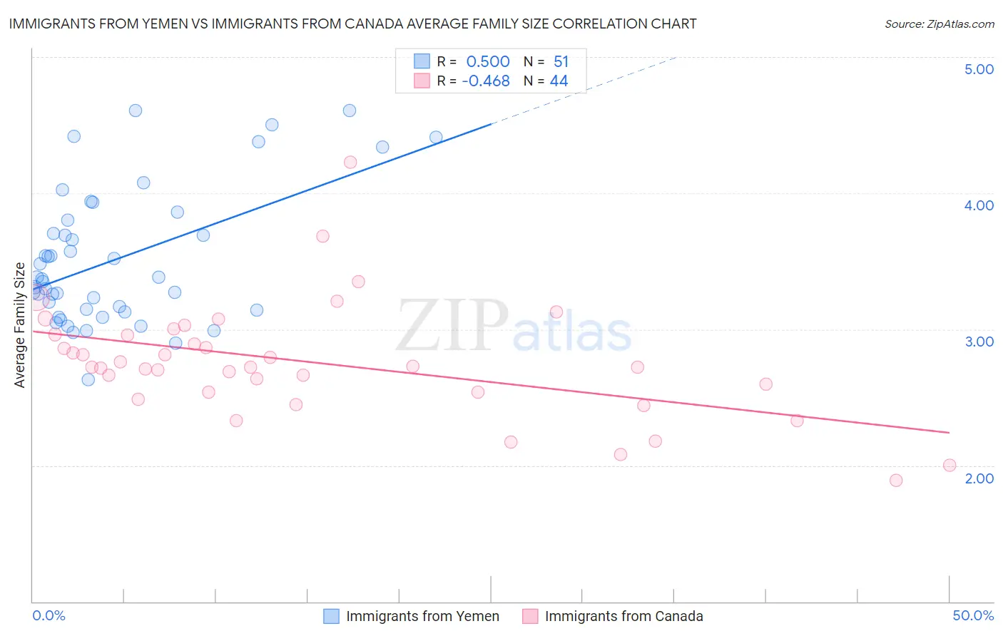 Immigrants from Yemen vs Immigrants from Canada Average Family Size