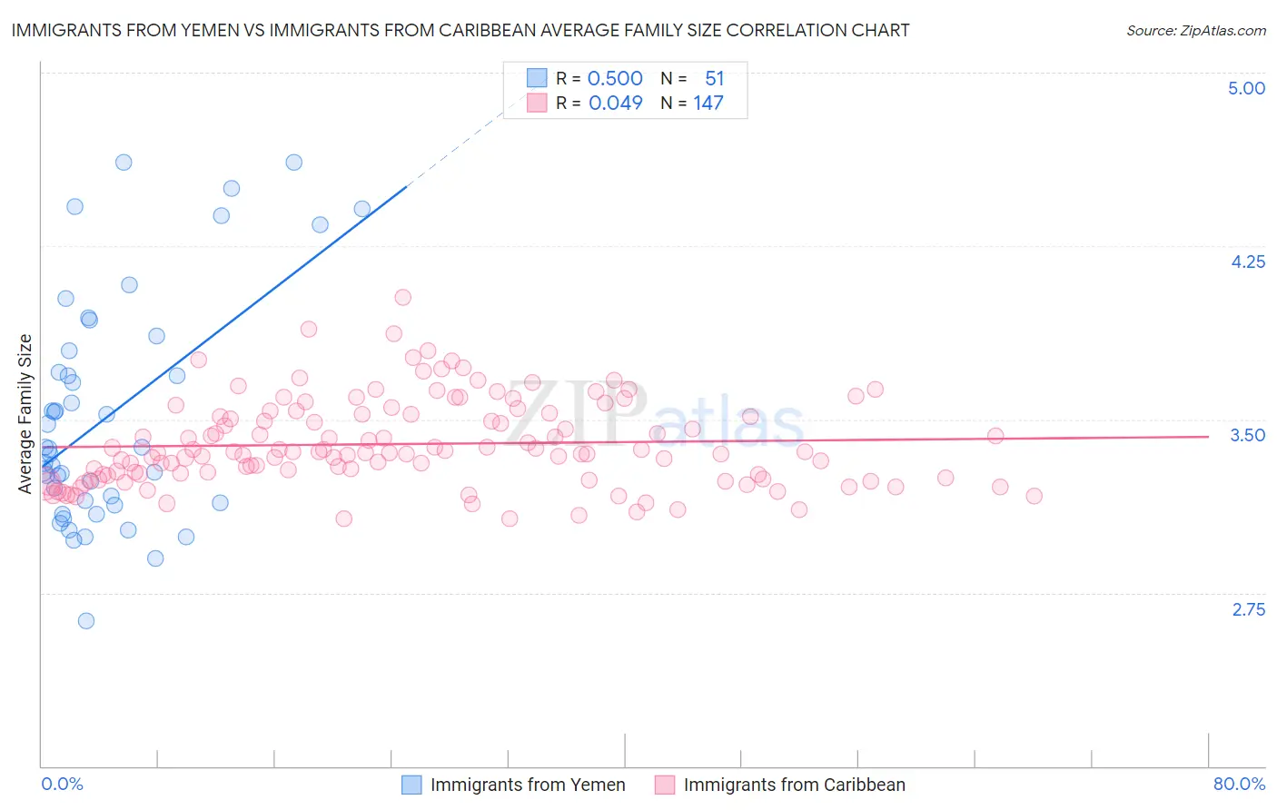 Immigrants from Yemen vs Immigrants from Caribbean Average Family Size