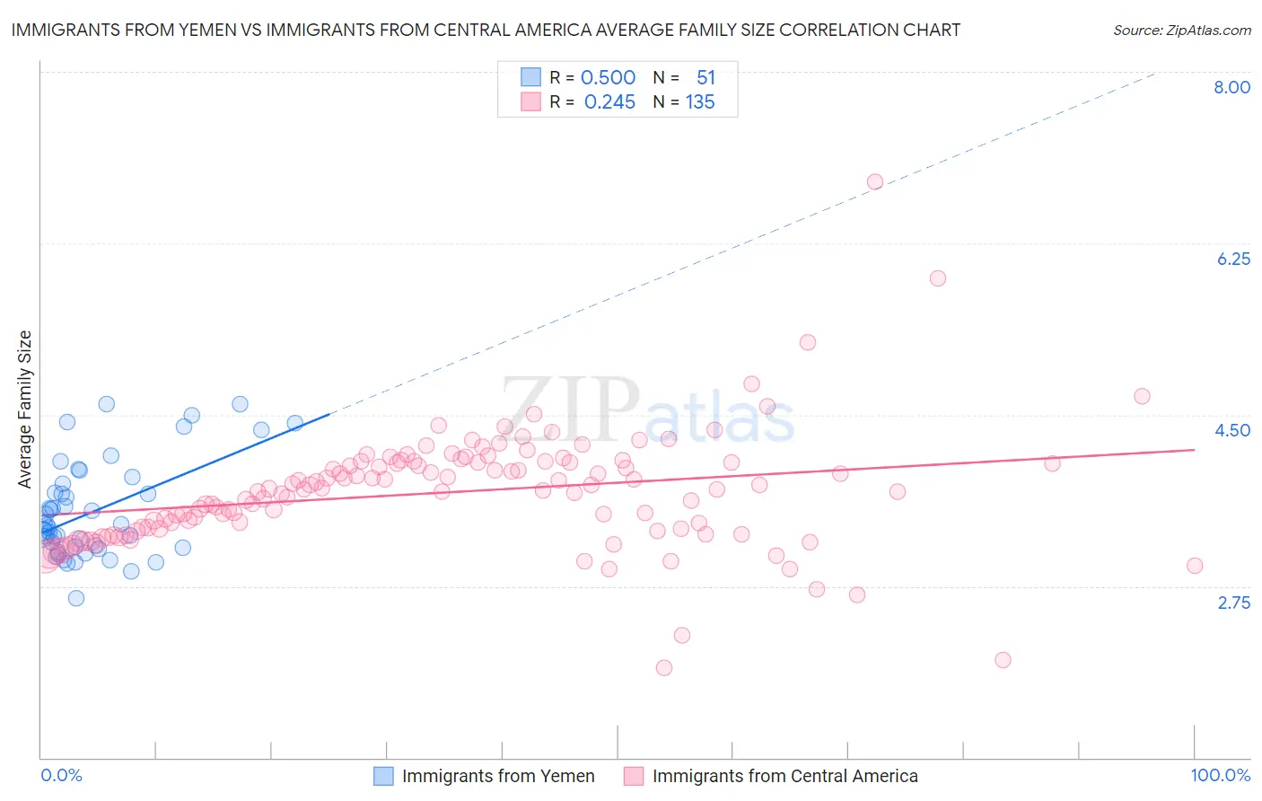 Immigrants from Yemen vs Immigrants from Central America Average Family Size