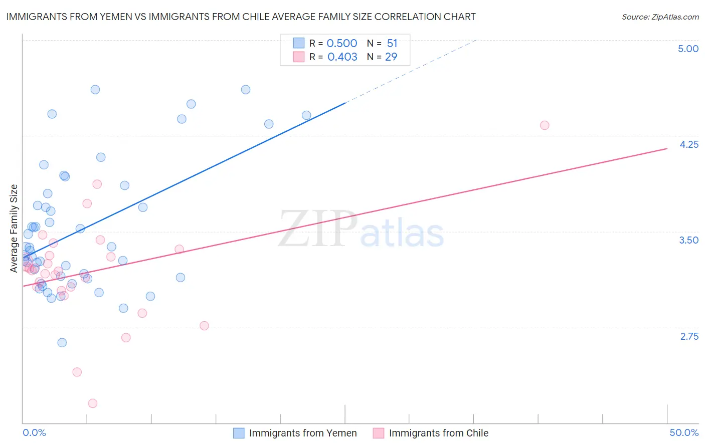 Immigrants from Yemen vs Immigrants from Chile Average Family Size