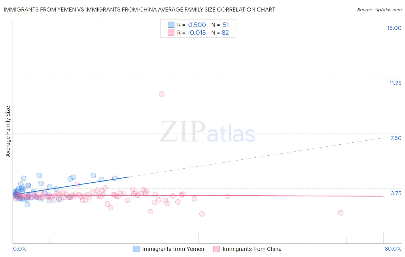 Immigrants from Yemen vs Immigrants from China Average Family Size