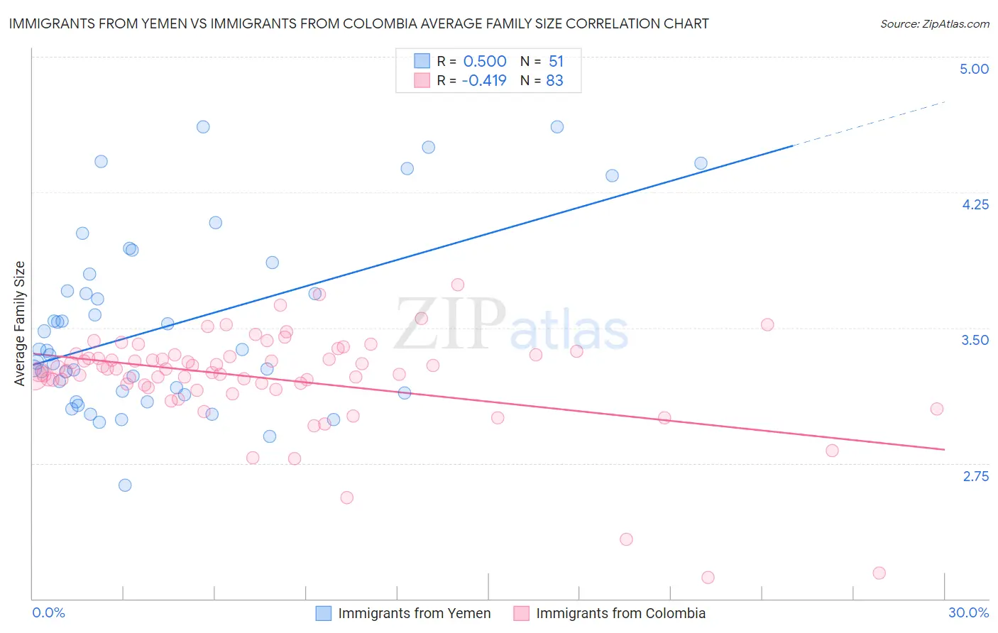Immigrants from Yemen vs Immigrants from Colombia Average Family Size