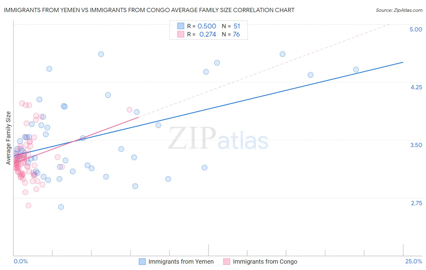 Immigrants from Yemen vs Immigrants from Congo Average Family Size