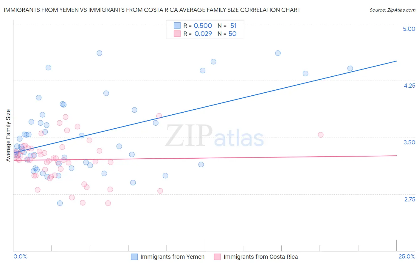 Immigrants from Yemen vs Immigrants from Costa Rica Average Family Size