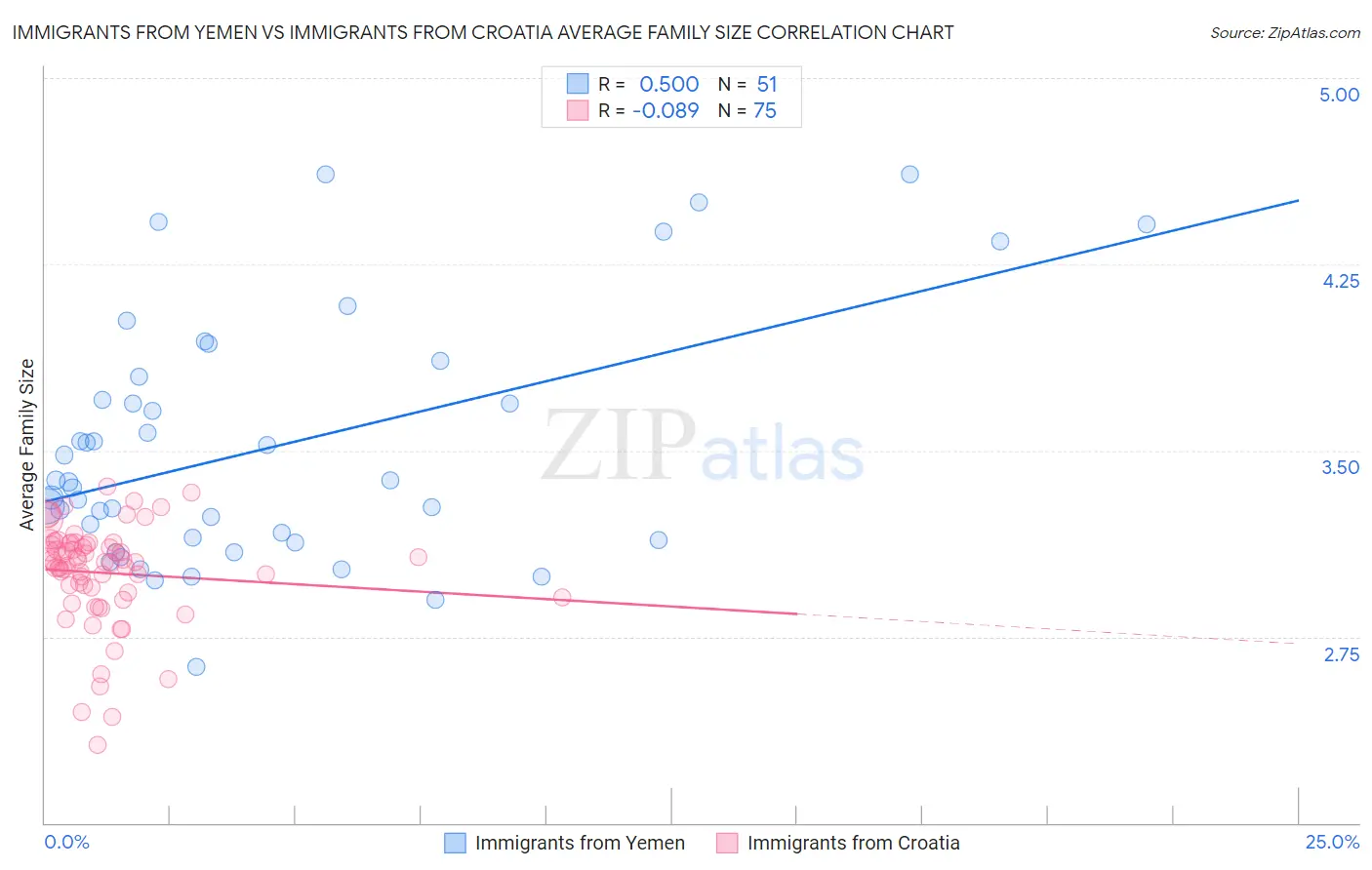 Immigrants from Yemen vs Immigrants from Croatia Average Family Size
