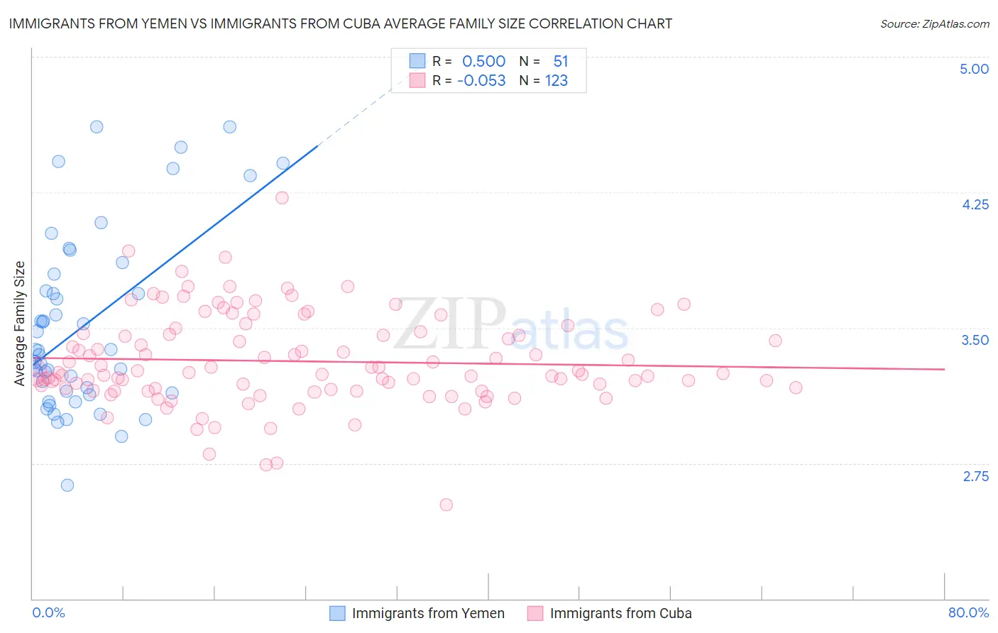 Immigrants from Yemen vs Immigrants from Cuba Average Family Size
