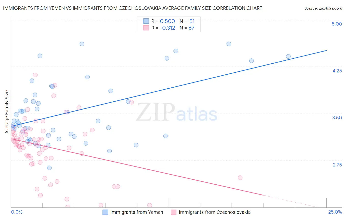 Immigrants from Yemen vs Immigrants from Czechoslovakia Average Family Size