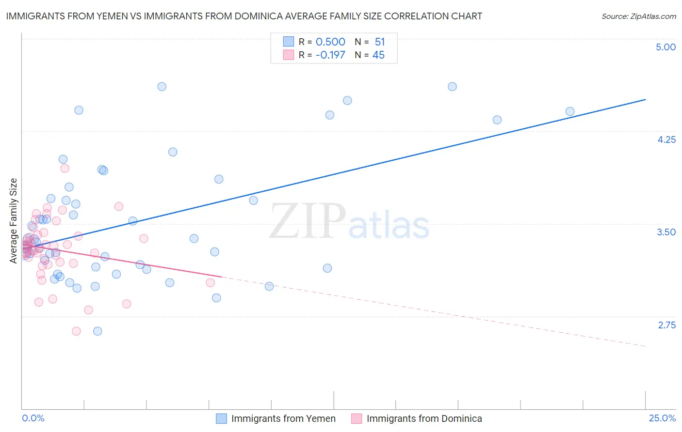 Immigrants from Yemen vs Immigrants from Dominica Average Family Size