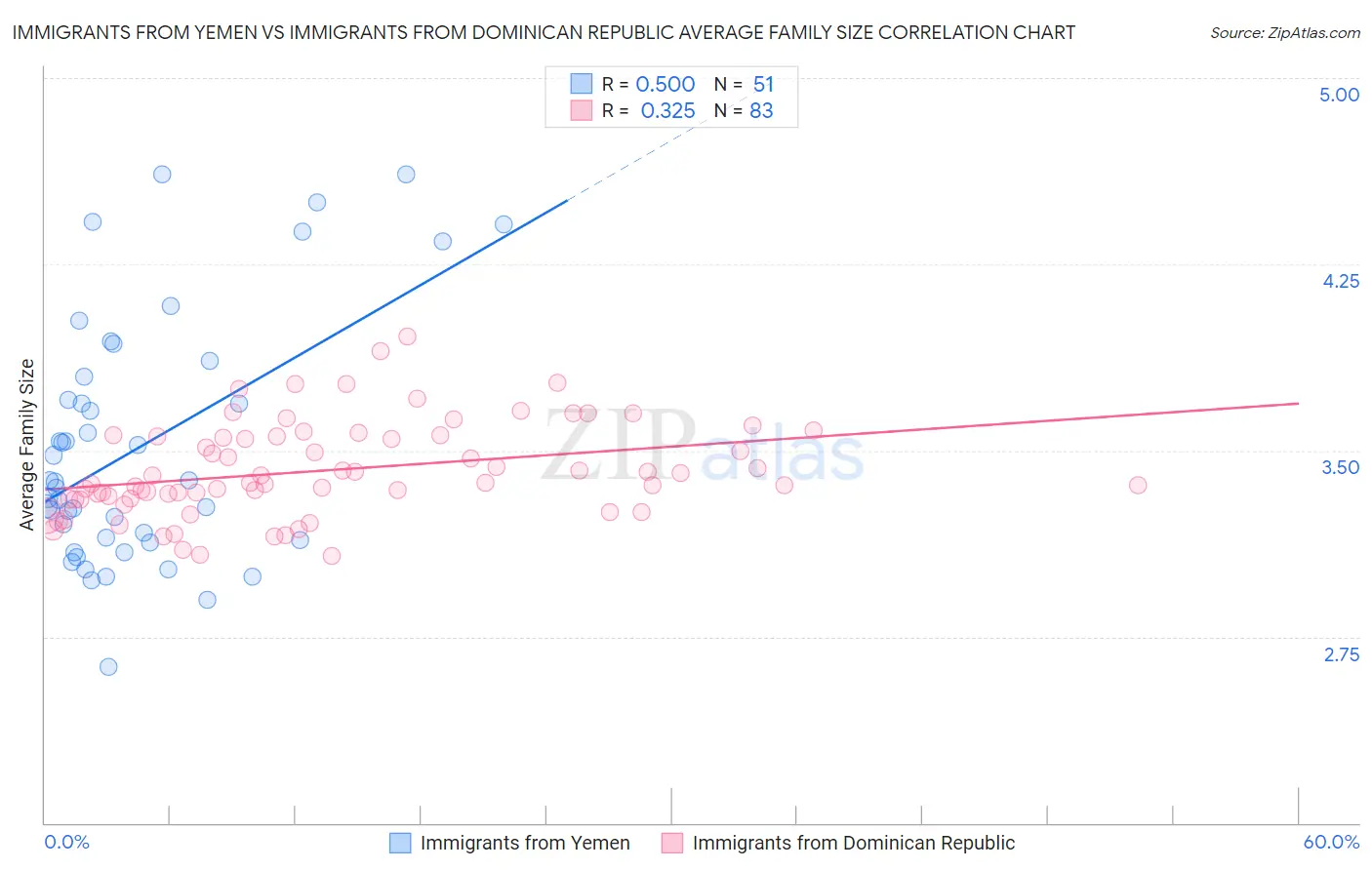 Immigrants from Yemen vs Immigrants from Dominican Republic Average Family Size
