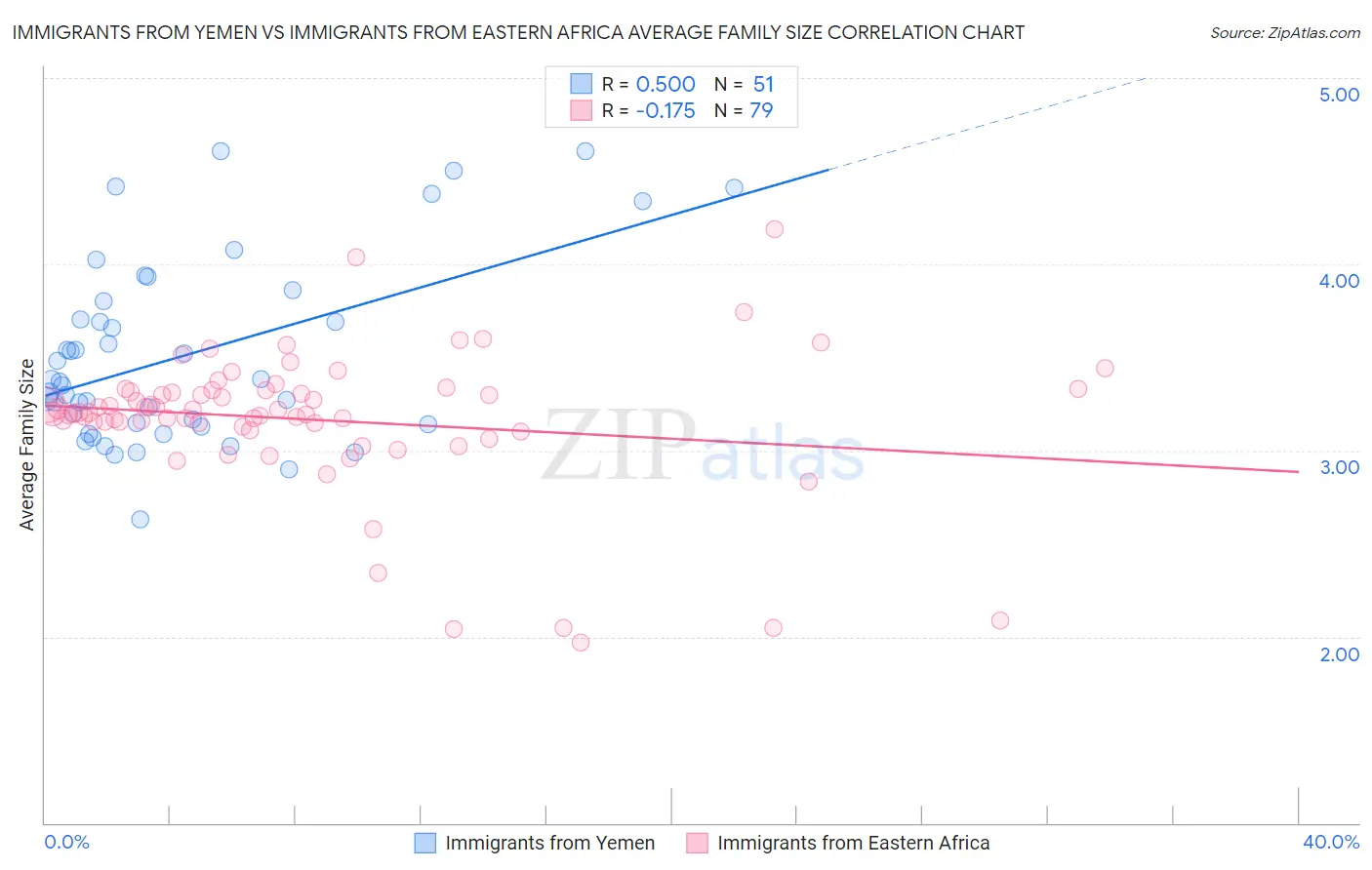 Immigrants from Yemen vs Immigrants from Eastern Africa Average Family Size