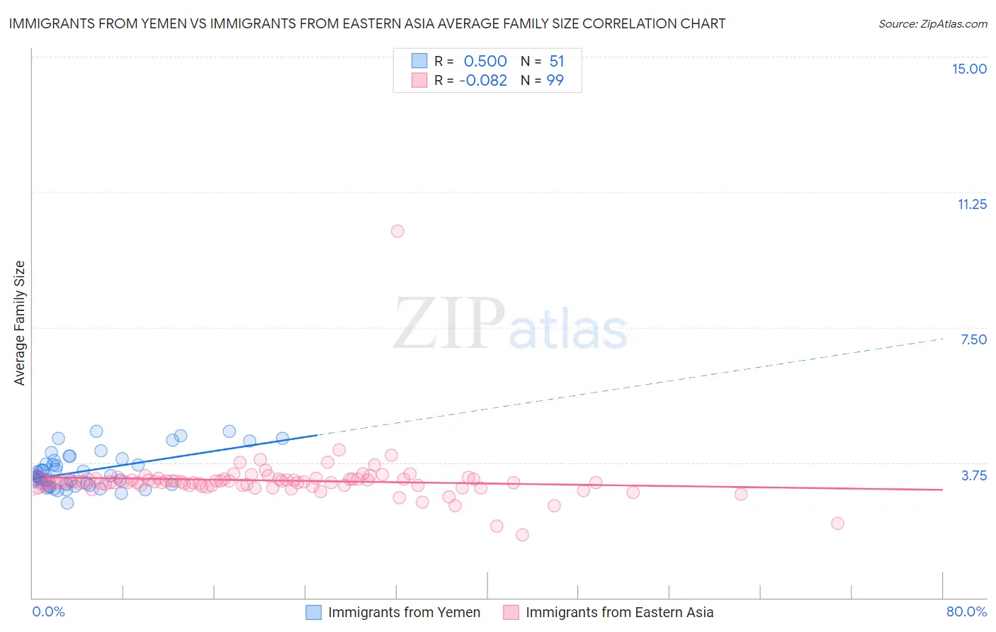 Immigrants from Yemen vs Immigrants from Eastern Asia Average Family Size