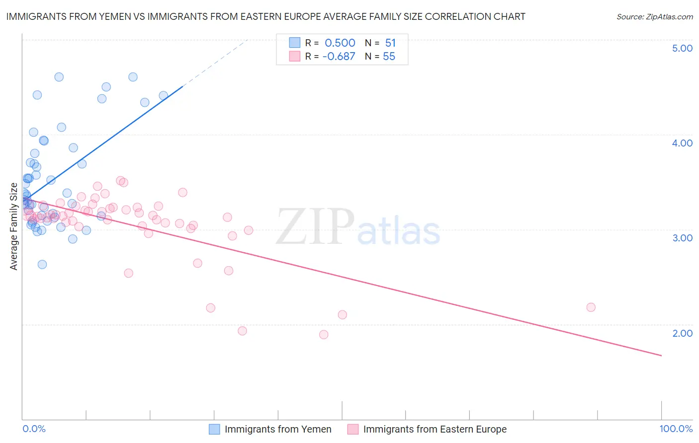 Immigrants from Yemen vs Immigrants from Eastern Europe Average Family Size