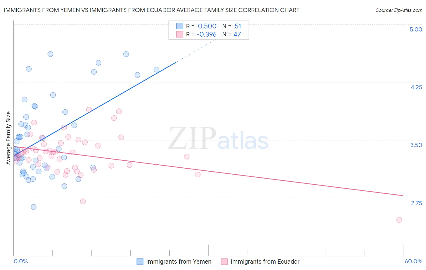 Immigrants from Yemen vs Immigrants from Ecuador Average Family Size