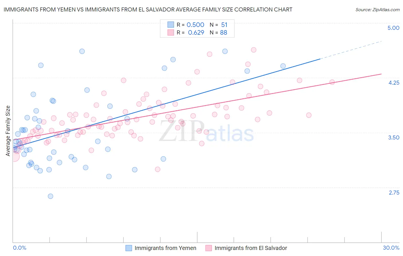 Immigrants from Yemen vs Immigrants from El Salvador Average Family Size