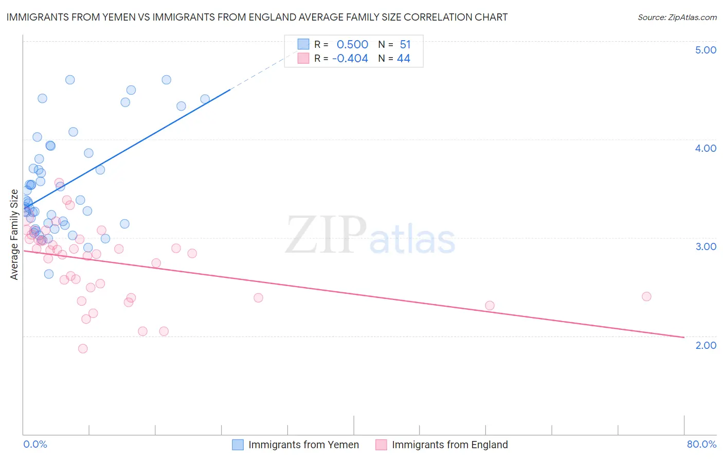 Immigrants from Yemen vs Immigrants from England Average Family Size