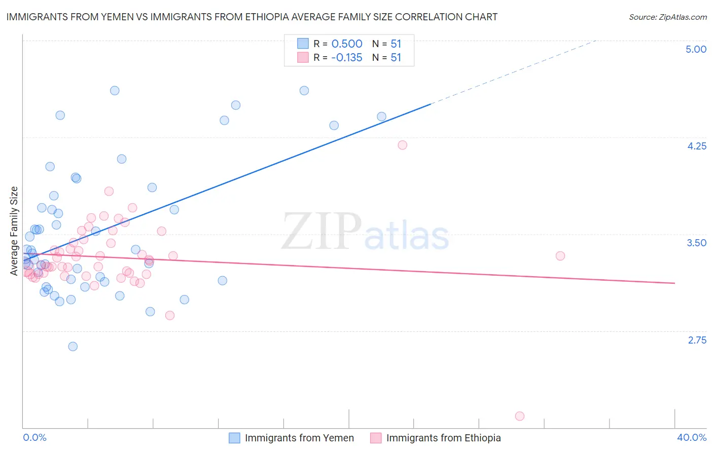 Immigrants from Yemen vs Immigrants from Ethiopia Average Family Size