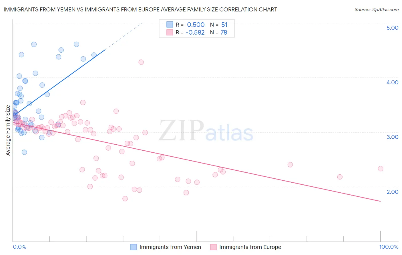 Immigrants from Yemen vs Immigrants from Europe Average Family Size