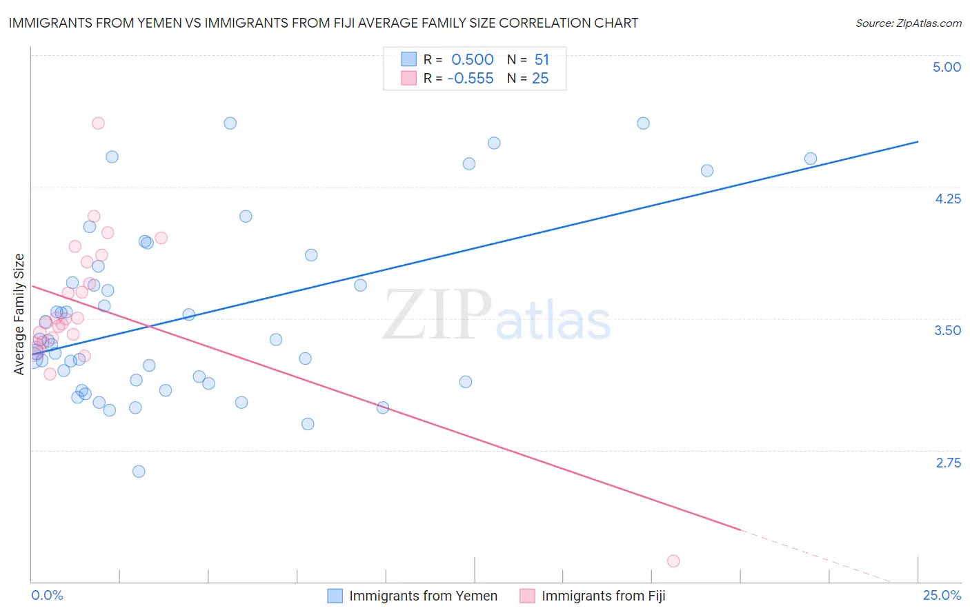 Immigrants from Yemen vs Immigrants from Fiji Average Family Size