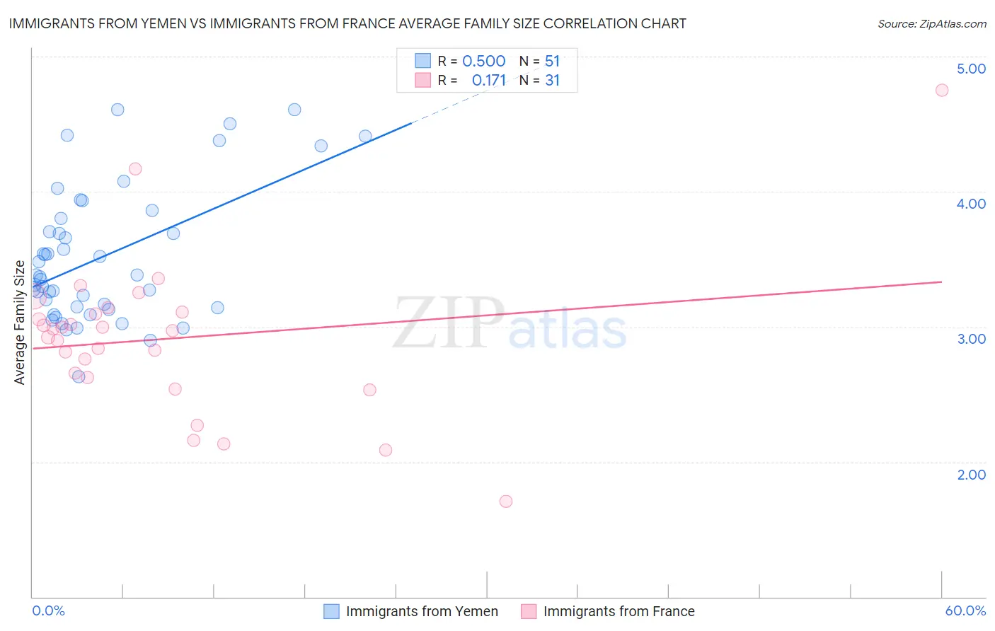 Immigrants from Yemen vs Immigrants from France Average Family Size