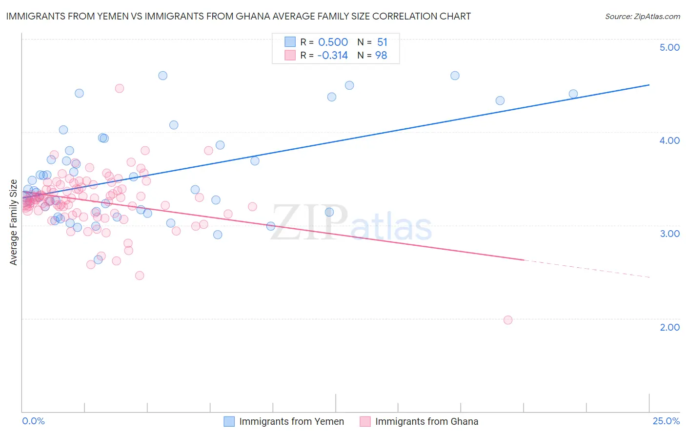 Immigrants from Yemen vs Immigrants from Ghana Average Family Size