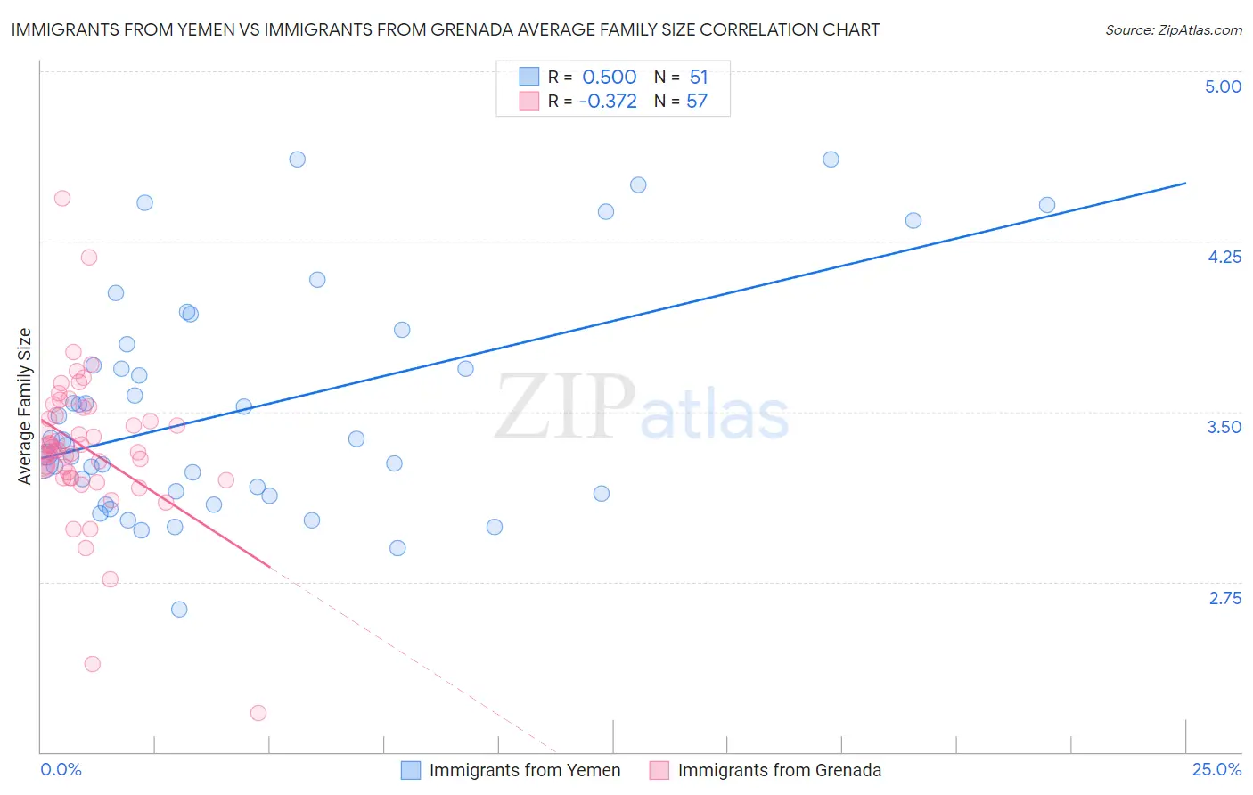 Immigrants from Yemen vs Immigrants from Grenada Average Family Size