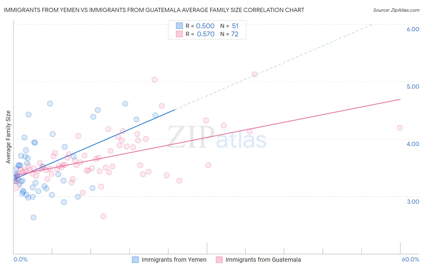 Immigrants from Yemen vs Immigrants from Guatemala Average Family Size