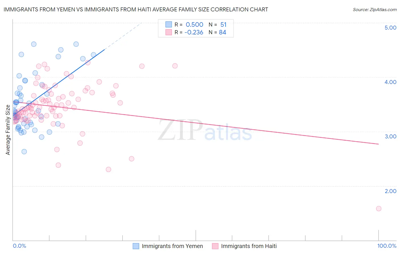 Immigrants from Yemen vs Immigrants from Haiti Average Family Size