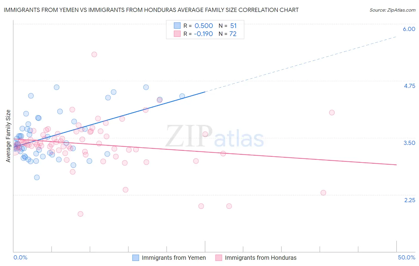 Immigrants from Yemen vs Immigrants from Honduras Average Family Size