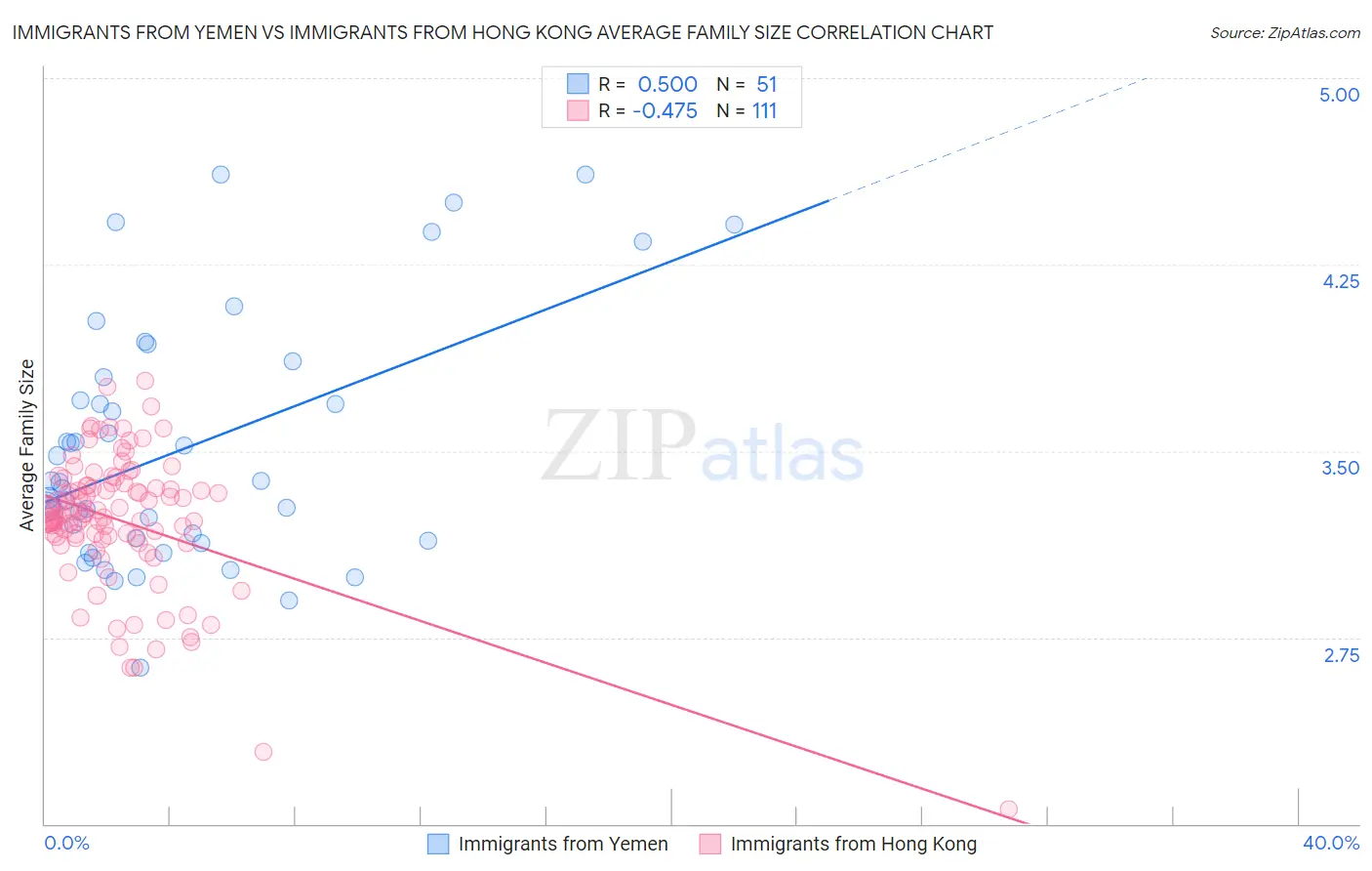Immigrants from Yemen vs Immigrants from Hong Kong Average Family Size