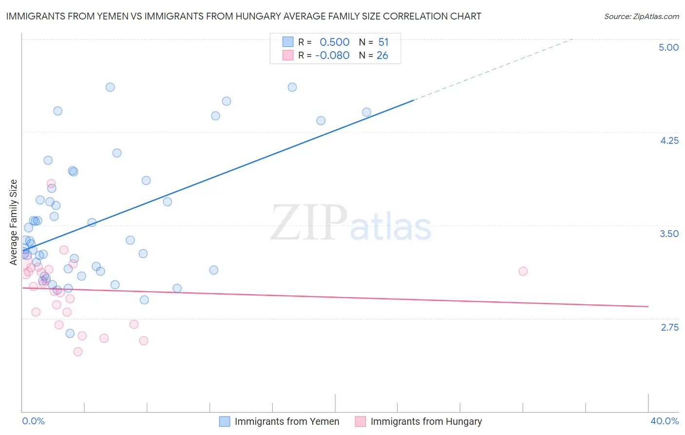 Immigrants from Yemen vs Immigrants from Hungary Average Family Size