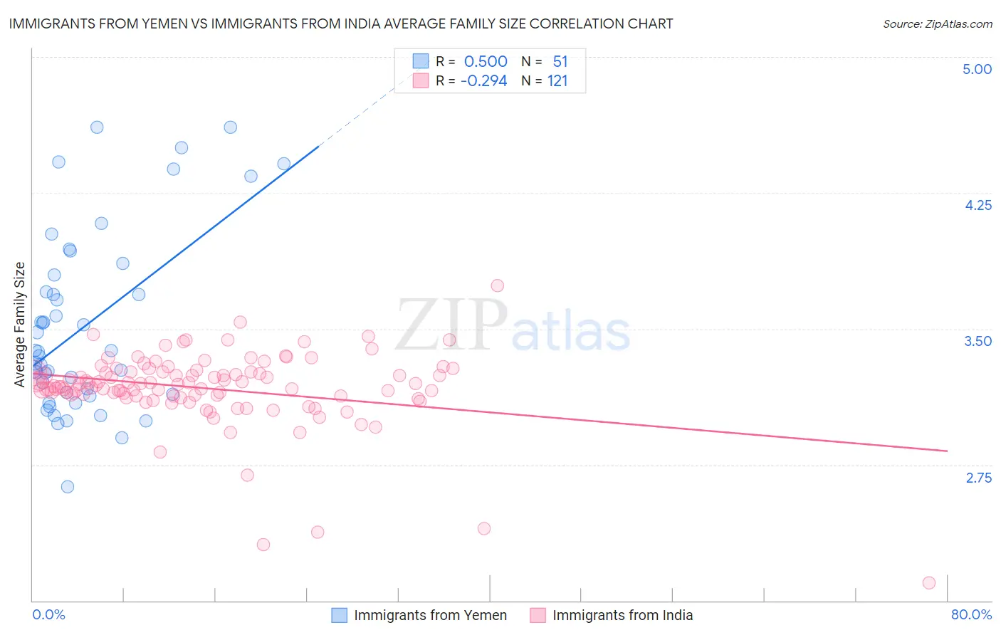 Immigrants from Yemen vs Immigrants from India Average Family Size