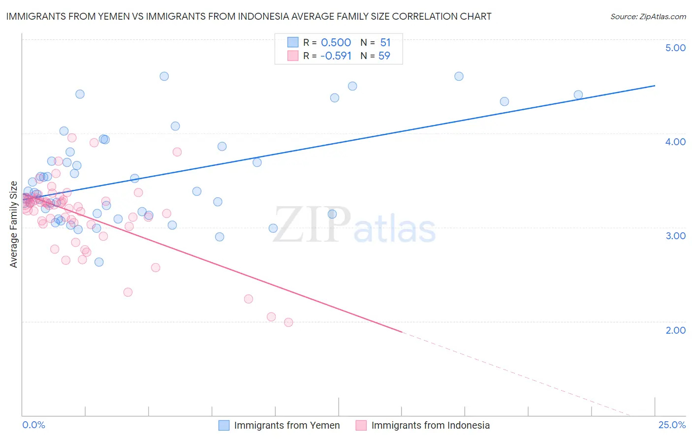 Immigrants from Yemen vs Immigrants from Indonesia Average Family Size