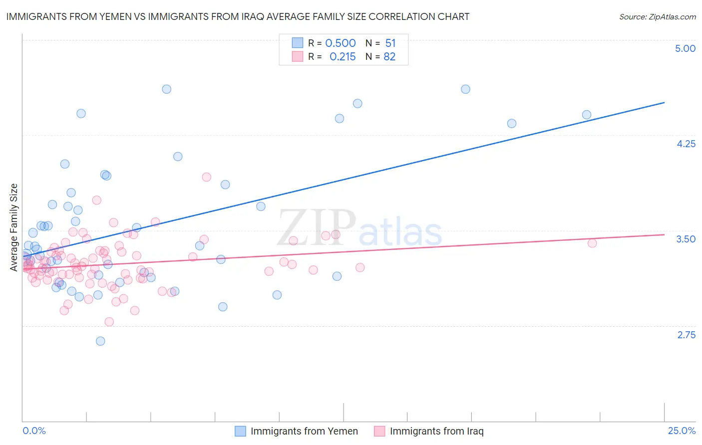 Immigrants from Yemen vs Immigrants from Iraq Average Family Size