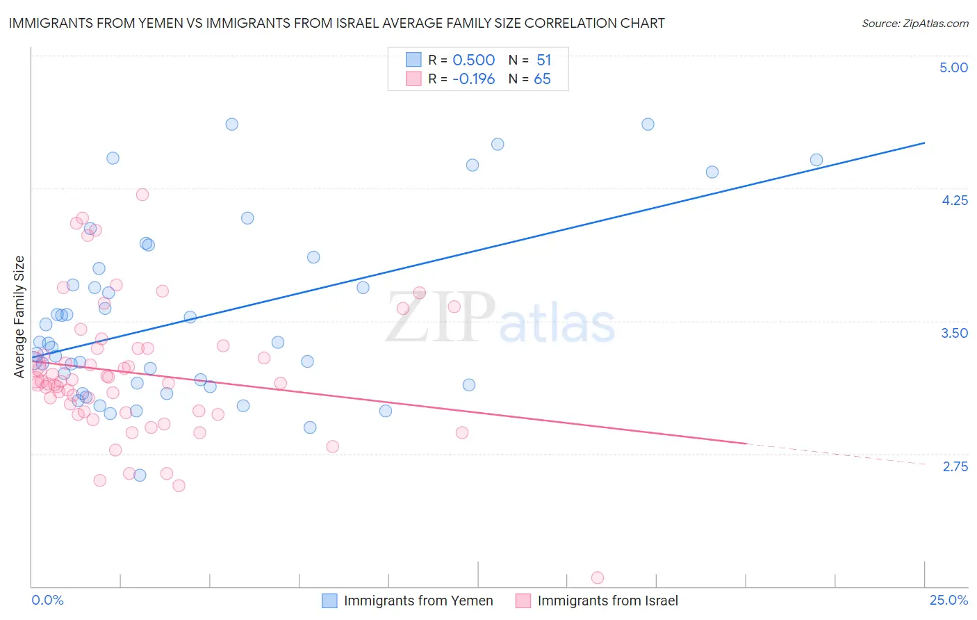 Immigrants from Yemen vs Immigrants from Israel Average Family Size